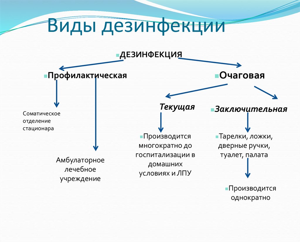 На фото описаны виды дезинфекции